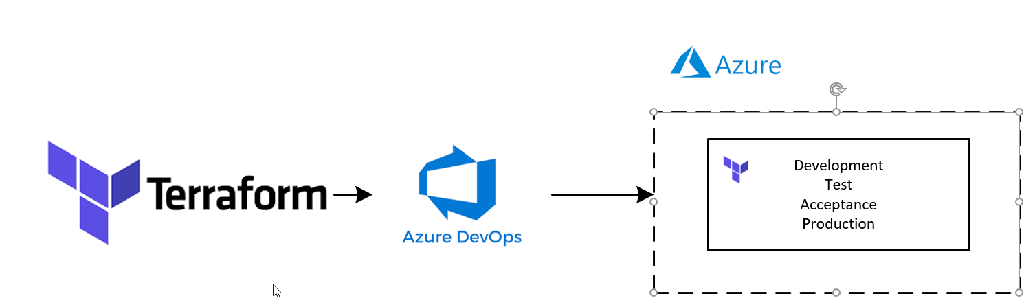 Implementing DTAP / OTAP Solution in Terraform via Azure DevOps